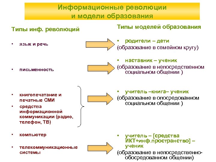 Информационные революции и модели образования Типы инф. революций Типы моделей образования • • родители