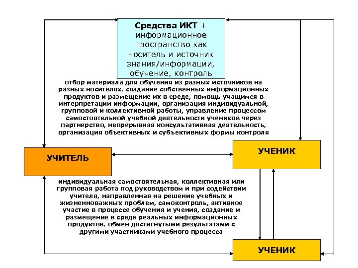 Средства ИКТ + информационное пространство как носитель и источник знания/информации, обучение, контроль отбор материала