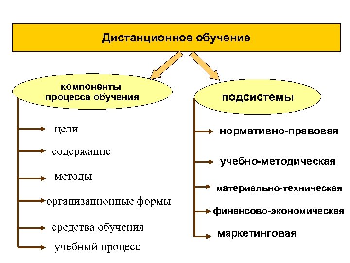 Дистанционное обучение компоненты процесса обучения цели содержание подсистемы нормативно-правовая учебно-методическая методы материально-техническая организационные формы