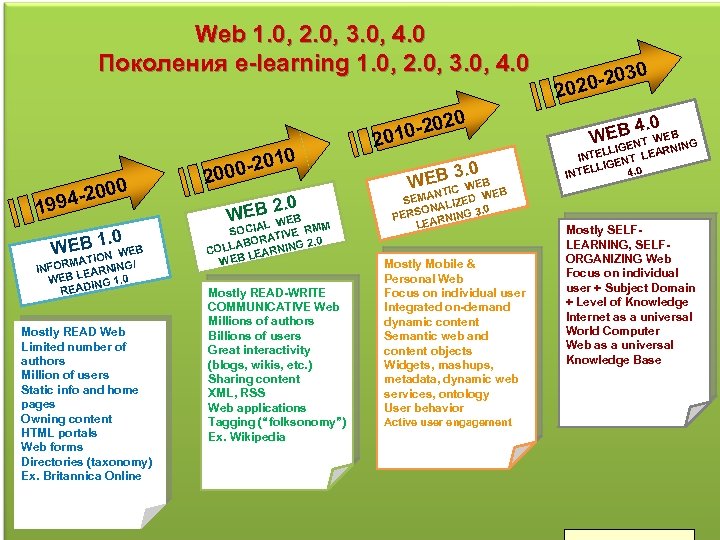 Web 1. 0, 2. 0, 3. 0, 4. 0 Поколения e-learning 1. 0, 2.