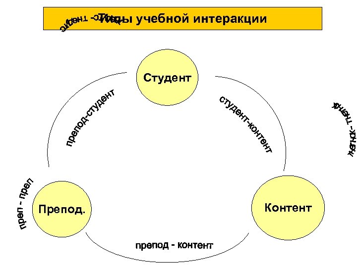 Типы учебной интеракции Студент Препод. Контент 