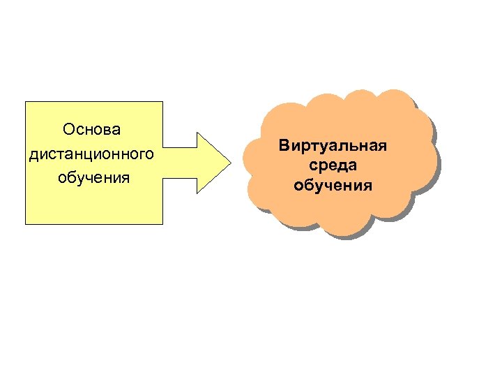 Основа дистанционного обучения Виртуальная среда обучения 