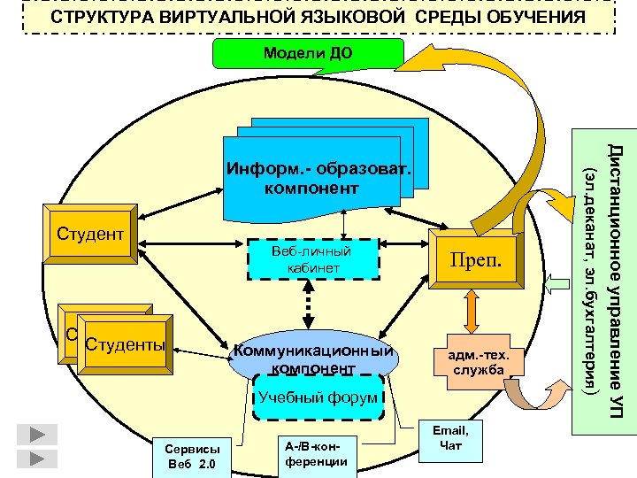 СТРУКТУРА ВИРТУАЛЬНОЙ ЯЗЫКОВОЙ СРЕДЫ ОБУЧЕНИЯ Модели ДО Веб-личный кабинет Студенты Преп. Коммуникационный компонент адм.