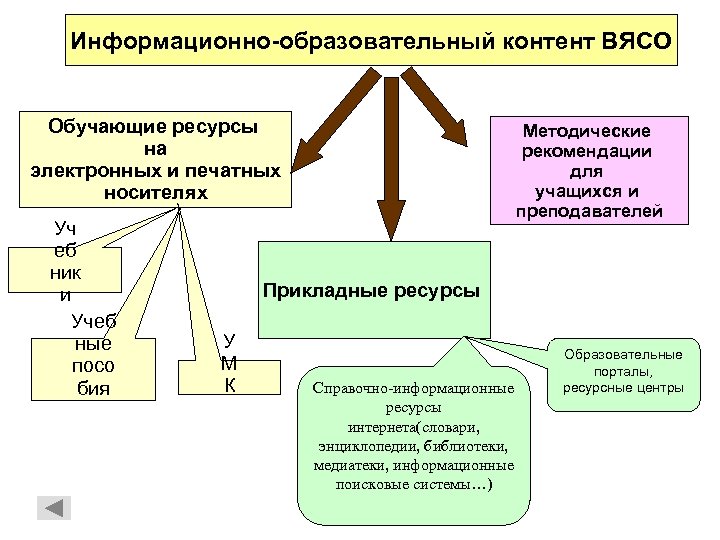 Информационно-образовательный контент ВЯСО Обучающие ресурсы на электронных и печатных носителях Уч еб ник и