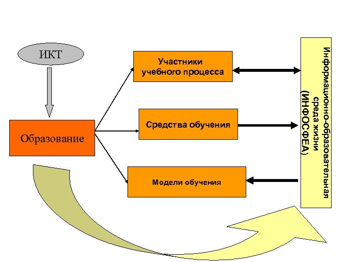 Участники учебного процесса Образование Модели обучения (ИНФОСФЕА) Средства обучения Информационно-образовательная среда жизни ИКТ 