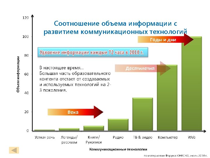 Соотношение объема информации с развитием коммуникационных технологий Годы и дни Десятилетия Века 