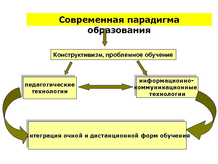 Современная парадигма образования Конструктивизм, проблемное обучение педагогические технологии информационнокоммуникационные технологии Интеграция очной и дистанционной