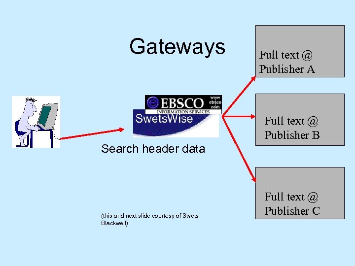 Gateways Full text @ Publisher A Full text @ Publisher B Search header data