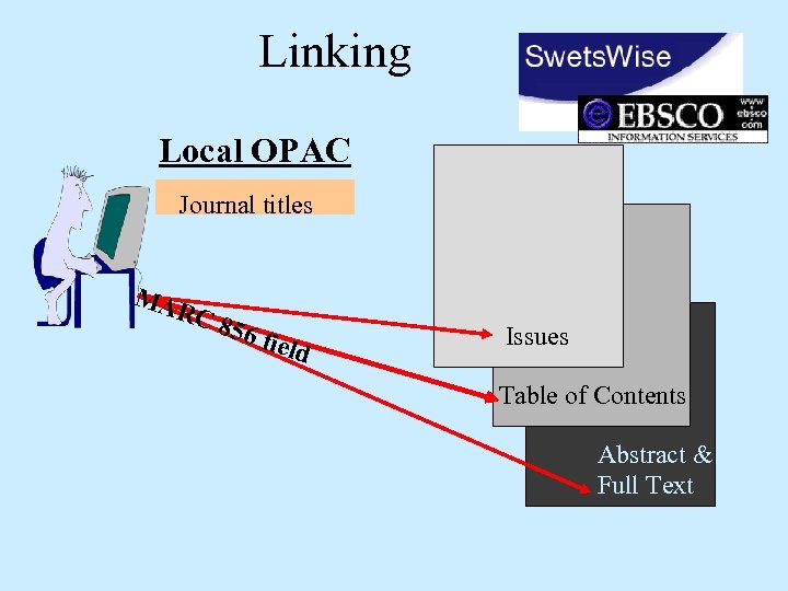 Linking Local OPAC Journal titles MA RC 85 6 fie ld Issues Table of