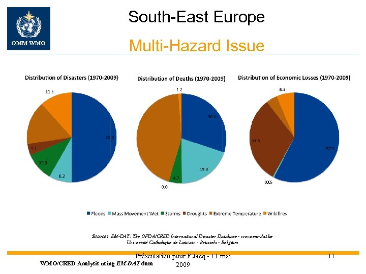 South-East Europe OMM WMO Multi-Hazard Issue Source: EM-DAT: The OFDA/CRED International Disaster Database -
