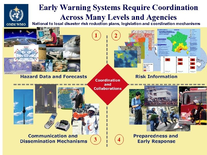 Early Warning Systems Require Coordination Across Many Levels and Agencies OMM WMO National to