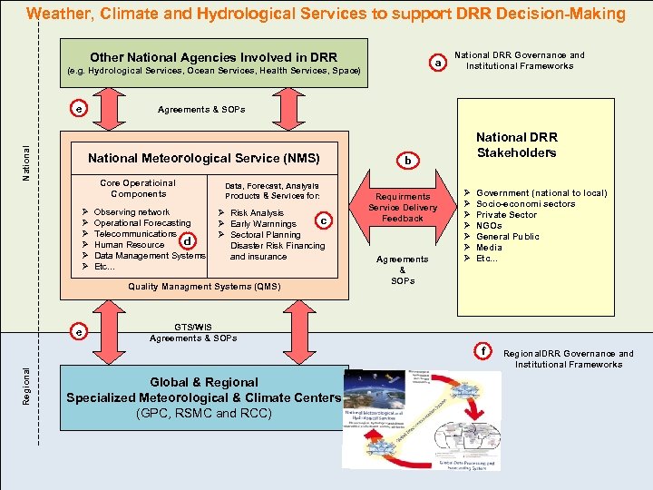 Weather, Climate and Hydrological Services to support DRR Decision-Making Other National Agencies Involved in