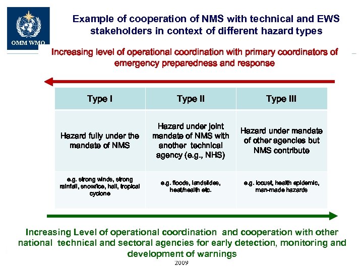 Example of cooperation of NMS with technical and EWS stakeholders in context of different