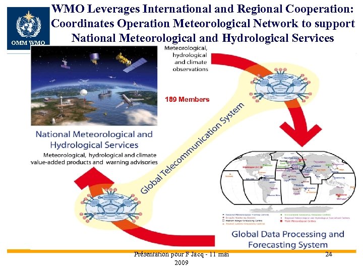 OMM WMO Leverages International and Regional Cooperation: Coordinates Operation Meteorological Network to support National