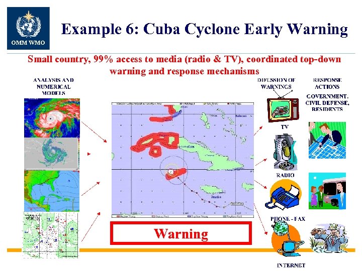 Example 6: Cuba Cyclone Early Warning OMM WMO Small country, 99% access to media