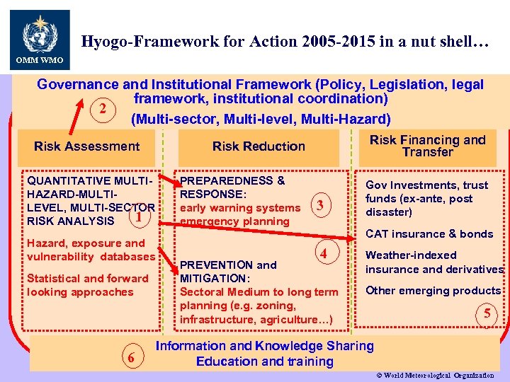 Hyogo-Framework for Action 2005 -2015 in a nut shell… OMM WMO Governance and Institutional
