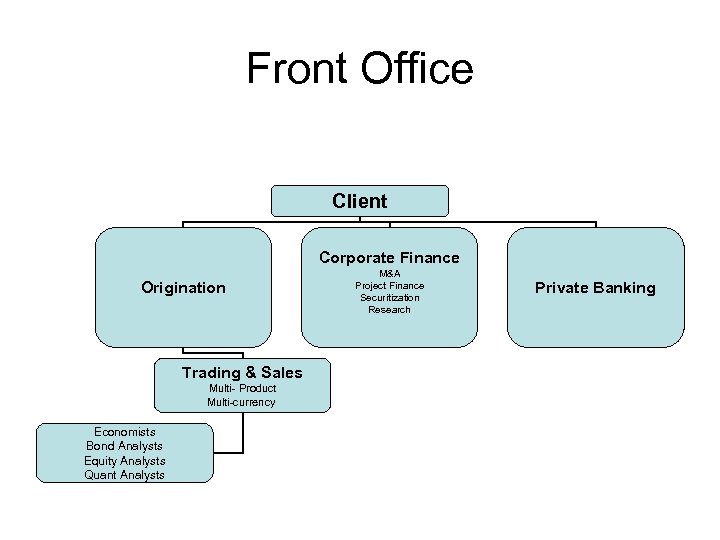 Front Office Client Corporate Finance Origination Trading & Sales Multi- Product Multi-currency Economists Bond