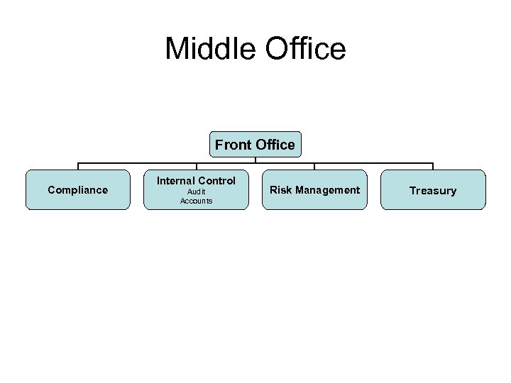 Middle Office Front Office Compliance Internal Control Audit Accounts Risk Management Treasury 