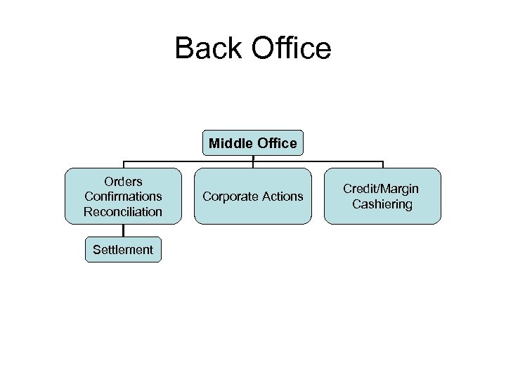 Back Office Middle Office Orders Confirmations Reconciliation Settlement Corporate Actions Credit/Margin Cashiering 