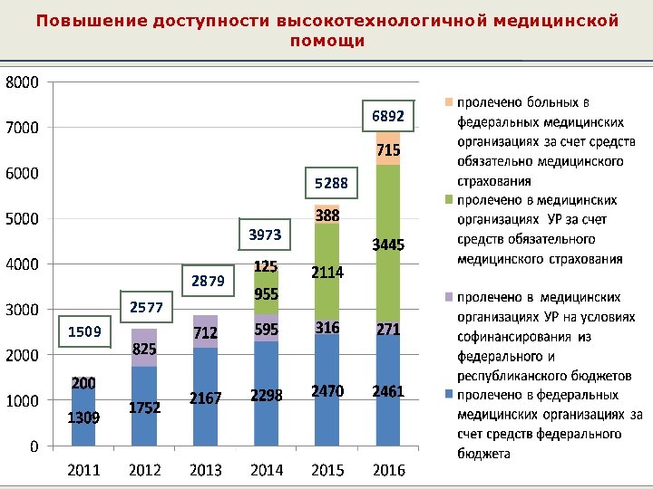Повышение доступности высокотехнологичной медицинской помощи 6892 5288 3973 2879 2577 1509 