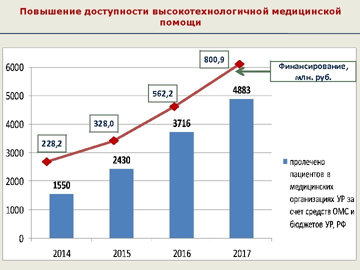 Портал вмп. Увеличение доступности медицинской помощи. Динамика оказания высокотехнологичной медицинской помощи в России. Финансирование высокотехнологичной медицинской помощи. Увеличение объёмов оказания высокотехнологичной медицинской помощи.