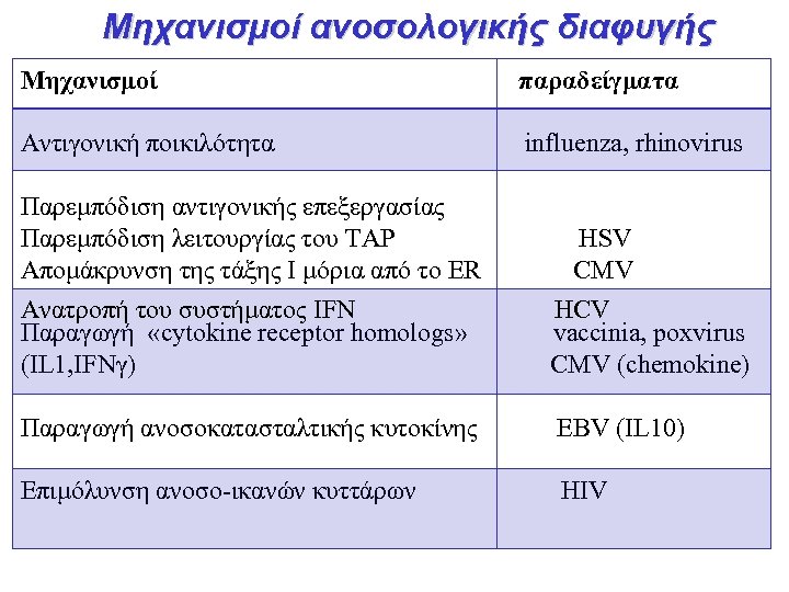 Mηχανισμοί ανοσολογικής διαφυγής Mηχανισμοί παραδείγματα Aντιγονική ποικιλότητα influenza, rhinovirus Παρεμπόδιση αντιγονικής επεξεργασίας Παρεμπόδιση λειτουργίας