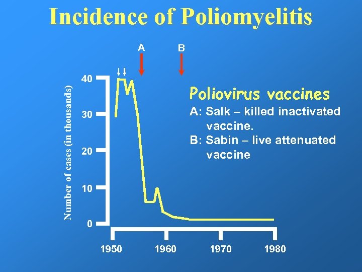 Incidence of Poliomyelitis A B Number of cases (in thousands) 40 Poliovirus vaccines A: