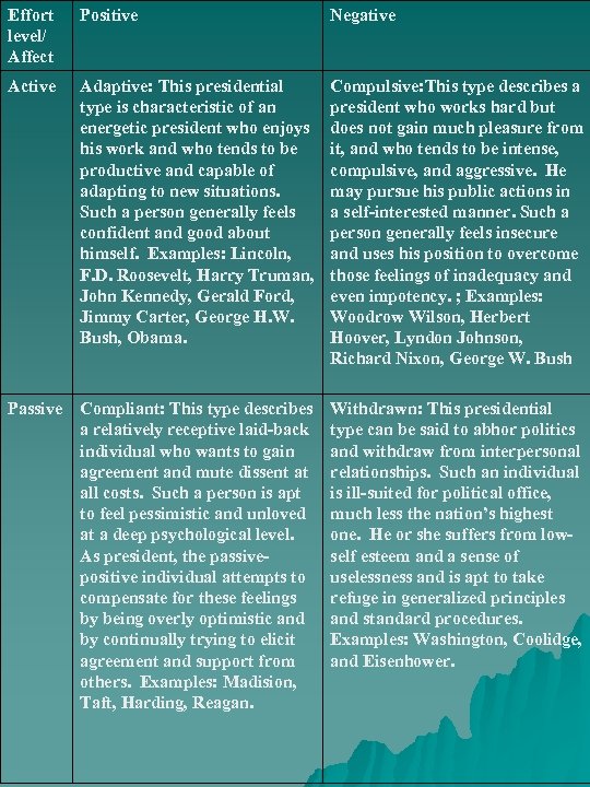 Effort level/ Affect Positive Negative Active Adaptive: This presidential type is characteristic of an