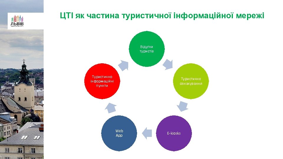 ЦТІ як частина туристичної інформаційної мережі Відугки туристів Туристично інформаційні пункти Туристичне ознакування Web