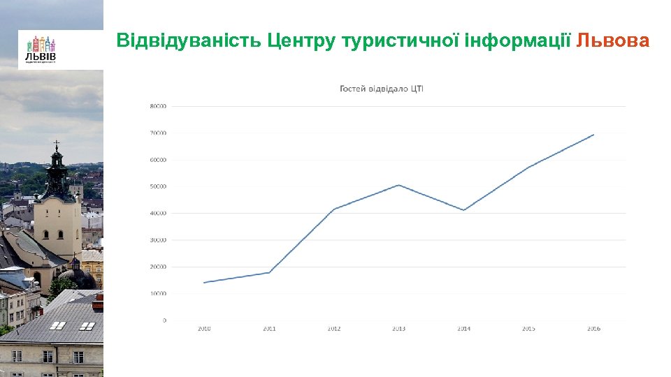 Відвідуваність Центру туристичної інформації Львова 