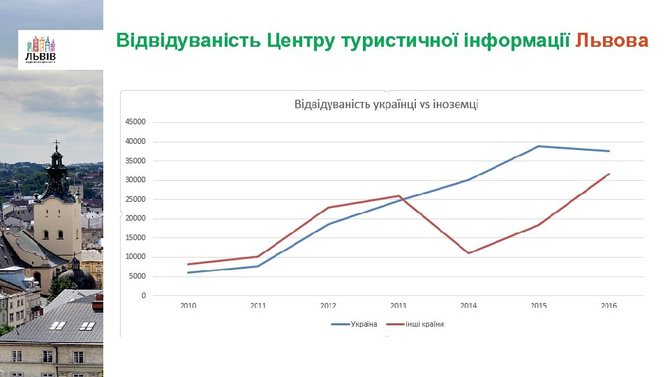 Відвідуваність Центру туристичної інформації Львова 