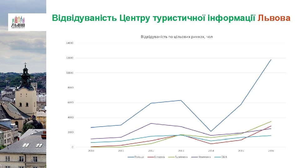 Відвідуваність Центру туристичної інформації Львова 