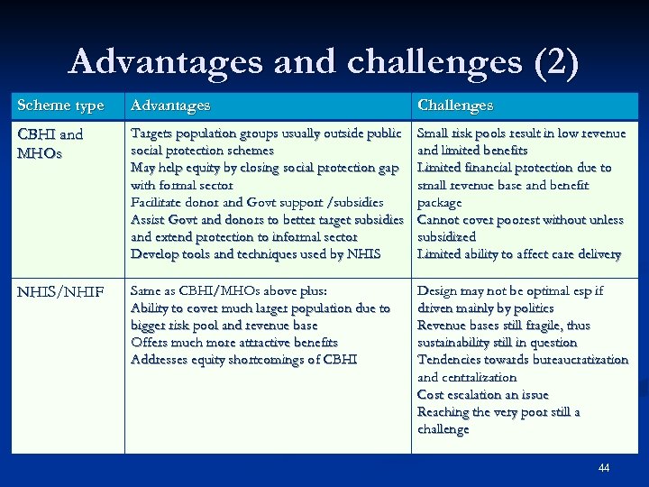 Advantages and challenges (2) Scheme type Advantages Challenges CBHI and MHOs Targets population groups