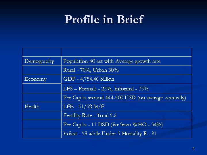 Profile in Brief Demography Population-40 est with Average growth rate Rural - 70%, Urban