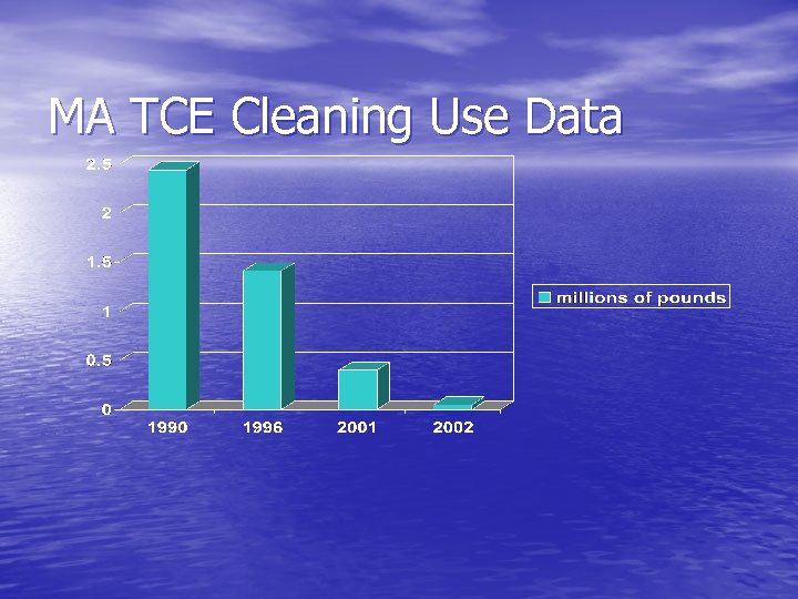 MA TCE Cleaning Use Data 