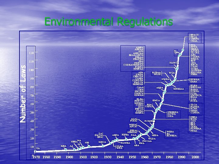 Environmental Regulations EPACT FFCA CERFA CRAA AMFA ARPAA AJA ASBCAA ESAA-AECA FFRAA FEAPRA IRA