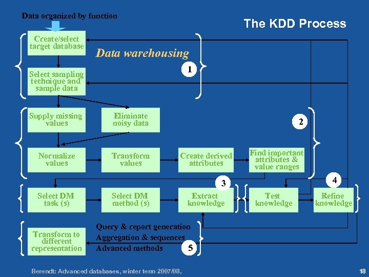 18 Data organized by function Create/select target database The KDD Process Data warehousing 1