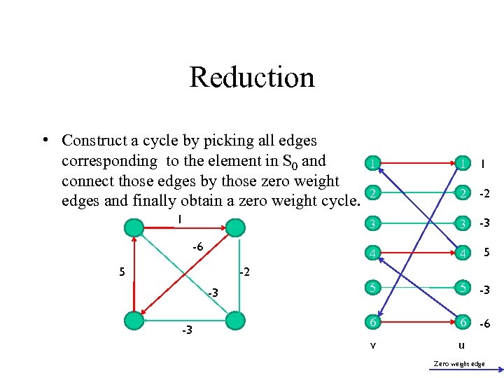 Reduction • Construct a cycle by picking all edges corresponding to the element in