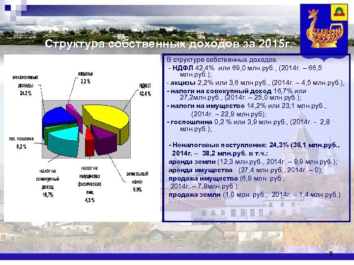 Структура собственных доходов за 2015 г. В структуре собственных доходов: - НДФЛ 42, 4%