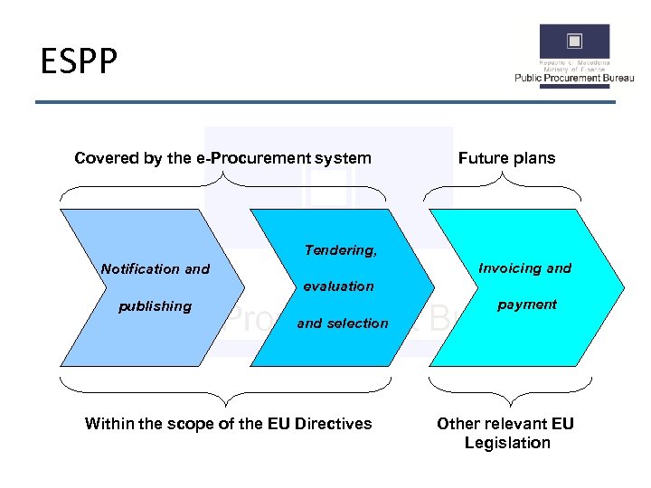 ESPP Covered by the e-Procurement system Future plans Tendering, Invoicing and Notification and evaluation
