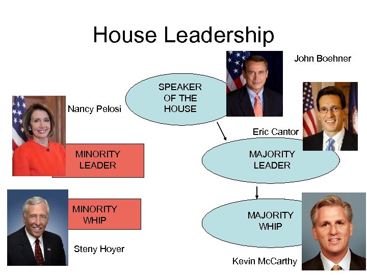 House Leadership John Boehner Nancy Pelosi SPEAKER OF THE HOUSE Eric Cantor MINORITY LEADER