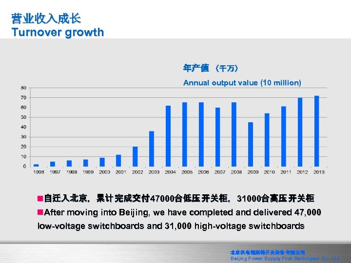 营业收入成长 Turnover growth 年产值 （千万） Annual output value (10 million) n自迁入北京，累计 完成交付 47000台低压 开关柜，31000台高压
