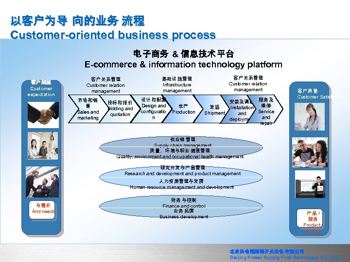 以客户为导 向的业务 流程 Customer-oriented business process 电 子商务 & 信息技术 平台 E-commerce & information