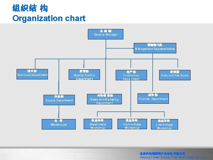 组织结 构 Organization chart 总 经 理 General Manager 管理者代表 Management Representative 技术 部