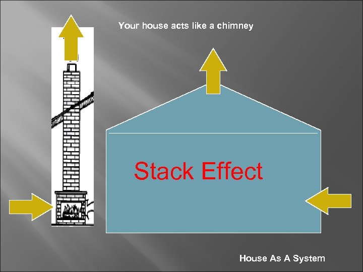 Your house acts like a chimney Stack Effect House As A System 