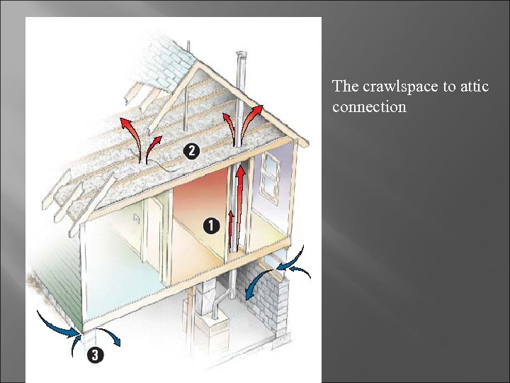 The crawlspace to attic connection 