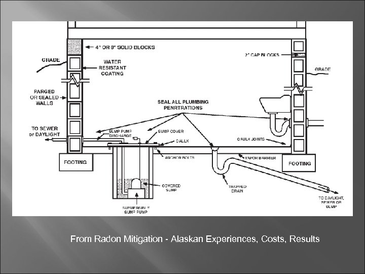 From Radon Mitigation - Alaskan Experiences, Costs, Results 