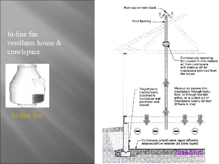 In-line fan ventilates house & crawlspace In-line fan (handout) 