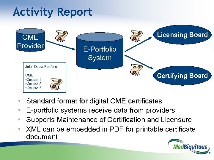 Activity Report CME Provider Licensing Board E-Portfolio System John Doe’s Portfolio CME • Course
