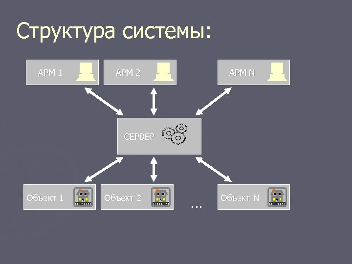 Структура системы: АРМ 1 АРМ 2 АРМ N СЕРВЕР Объект 1 Объект 2 …